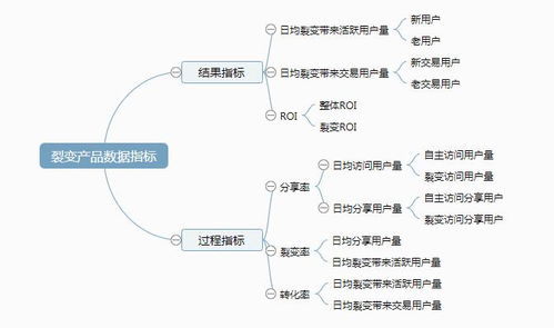 引爆增長(zhǎng) 如何設(shè)計(jì)一款成功的社交營(yíng)銷(xiāo)裂變產(chǎn)品